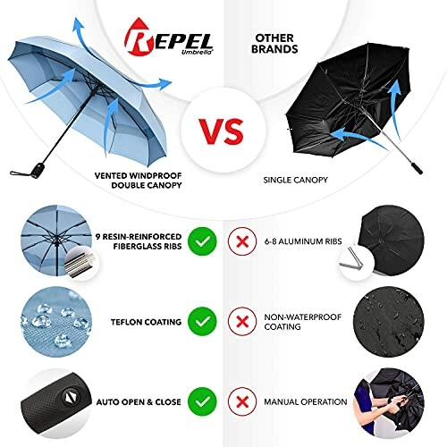 Comparison between Repel windproof double canopy and other single canopy umbrellas.